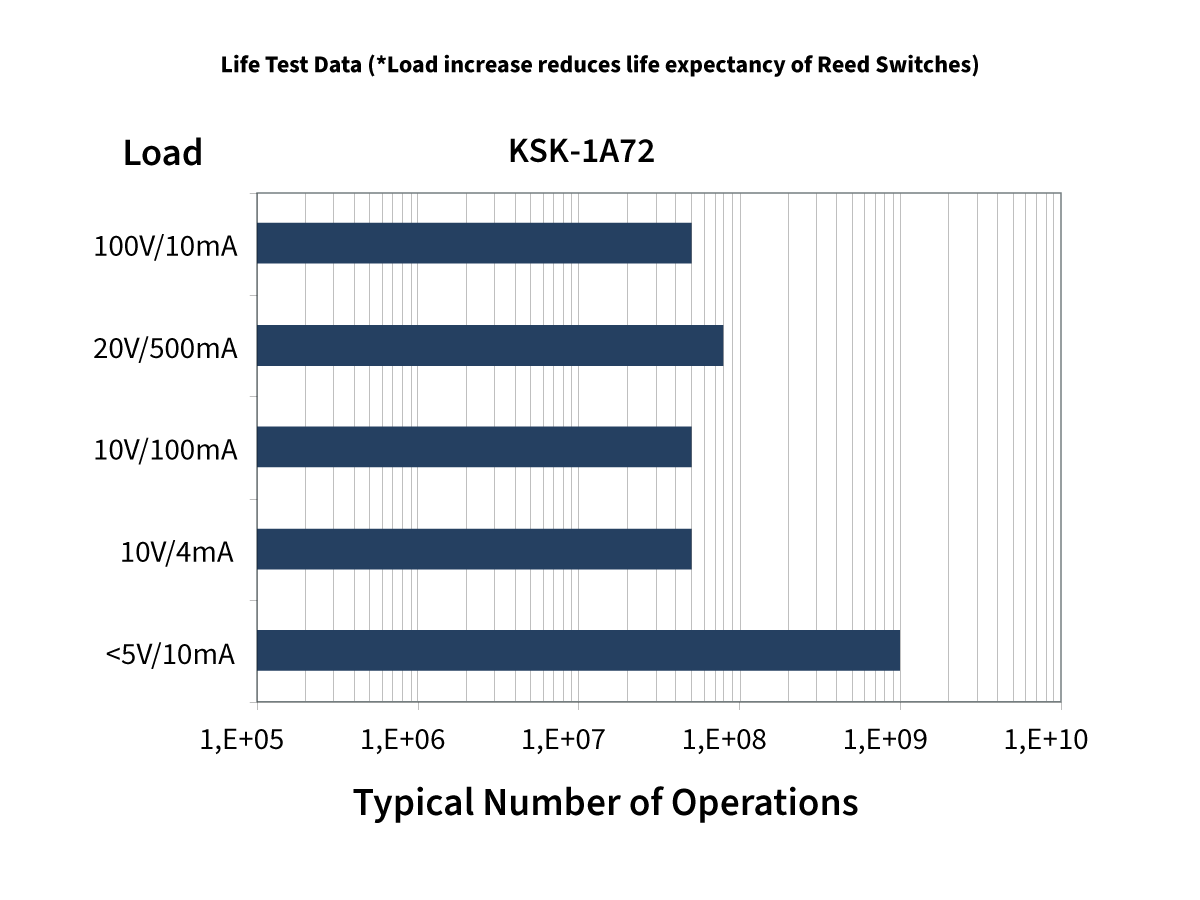Bar graph showing KSK-1A72 switch life at various loads, demonstrating performance comparable to SIL Series reed relays. Lower loads (