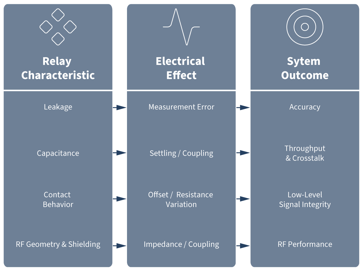 A flowchart illustrating the relay impact on system performance, mapping inputs of leakage, capacitance, contact behavior, and RF geometry to their resulting system metrics. by Standex Detect