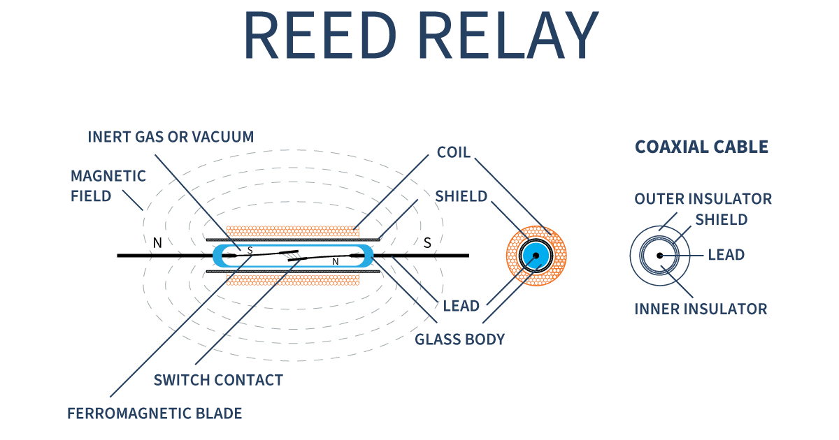 Technical diagram of a reed relay and coaxial cable showing components like the magnetic field, glass body, switch contacts, and coil to illustrate the relay impact on system performance. by Standex Detect